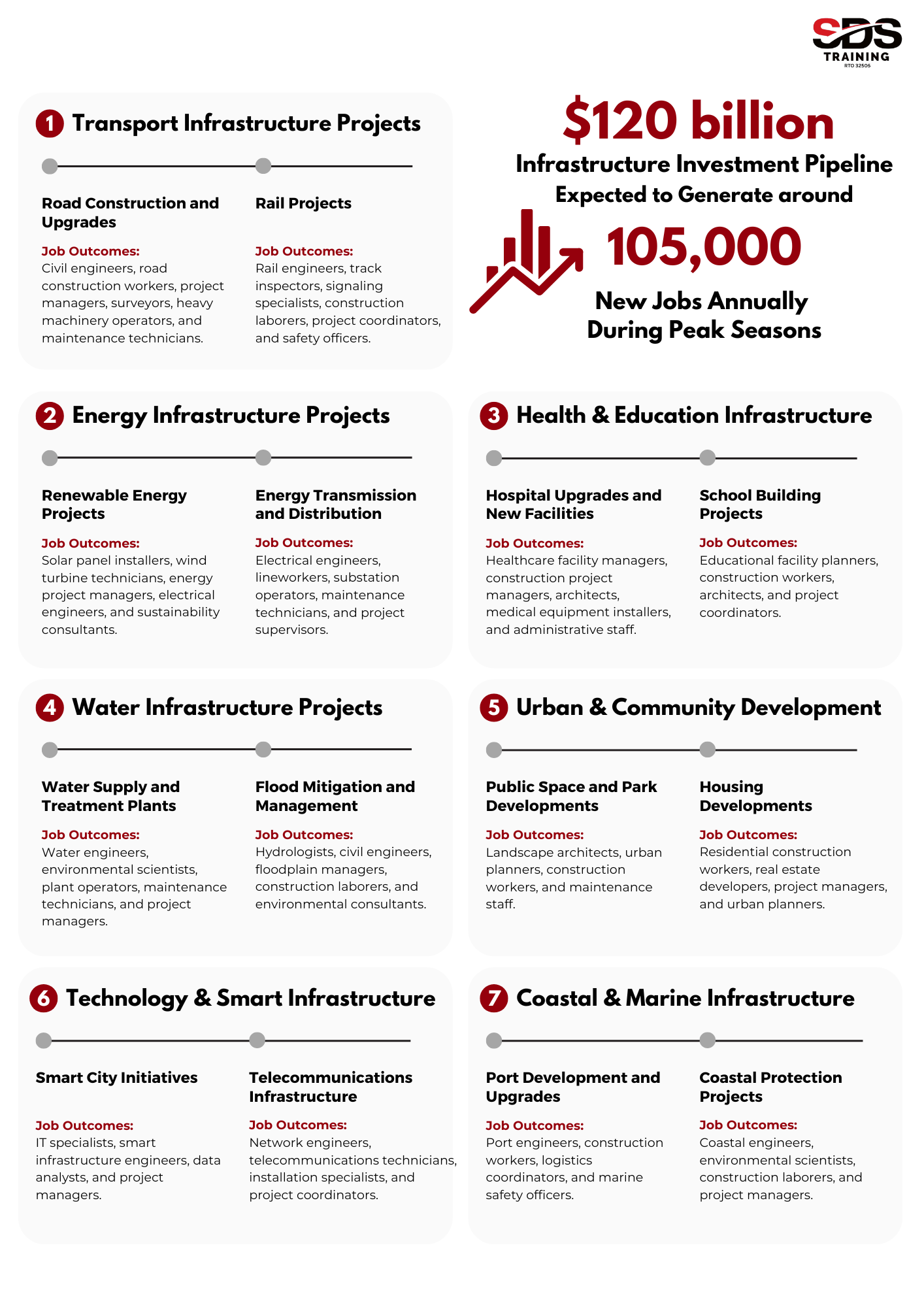 $120 Billion Infrastructure Pipeline Expected to Generate 105,000 New jobs annually sdstraining.edu.au (4)