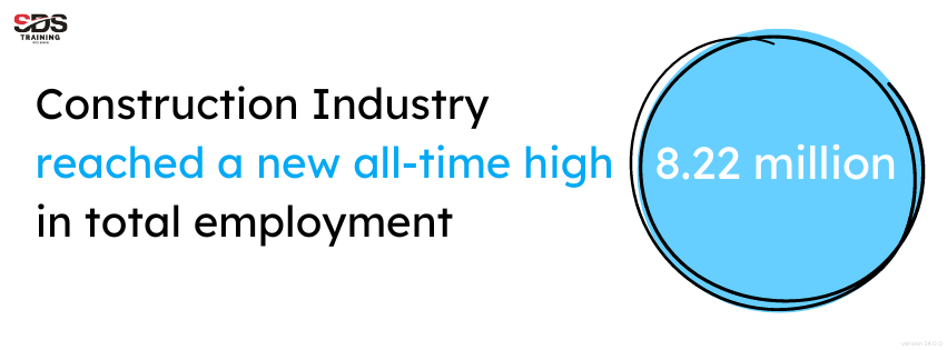 Construction Industry reached a new all-time high  in total employment
