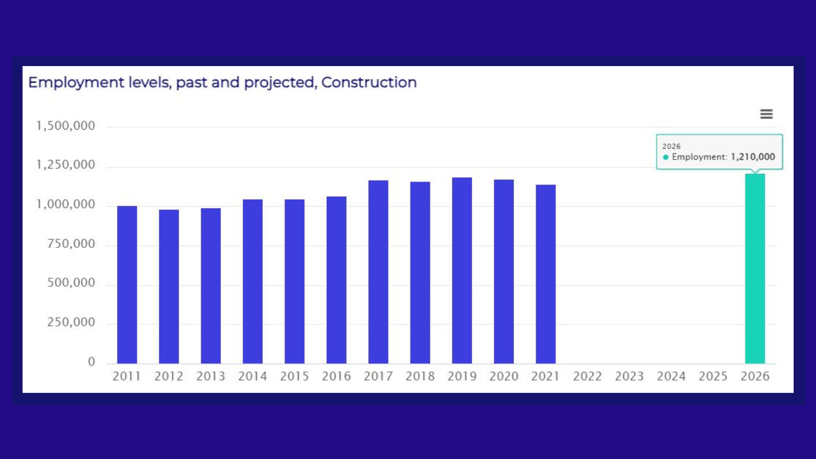 Employment Projected Construction v13.0.0