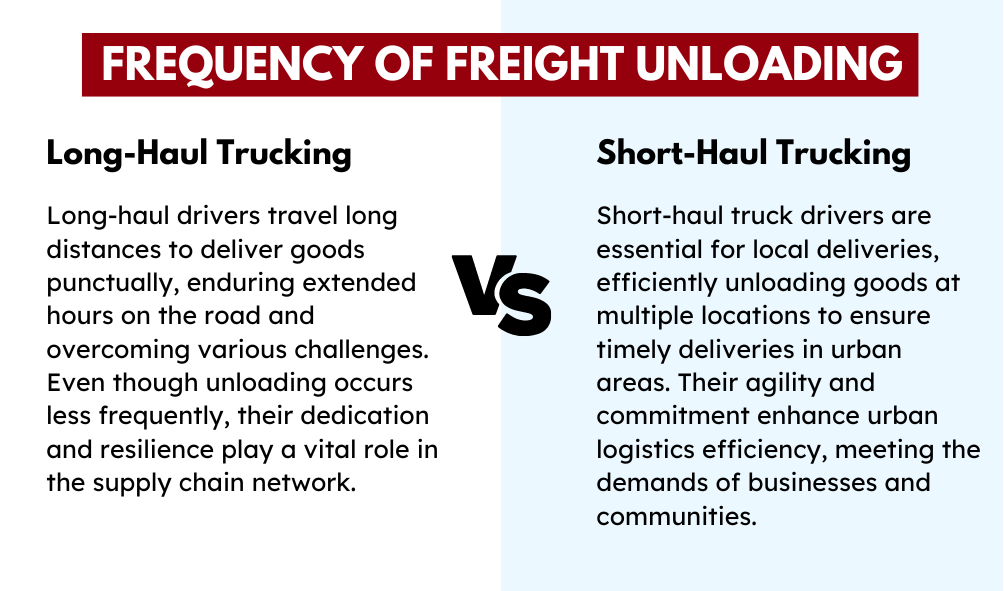 Frequency of Freight Unloading