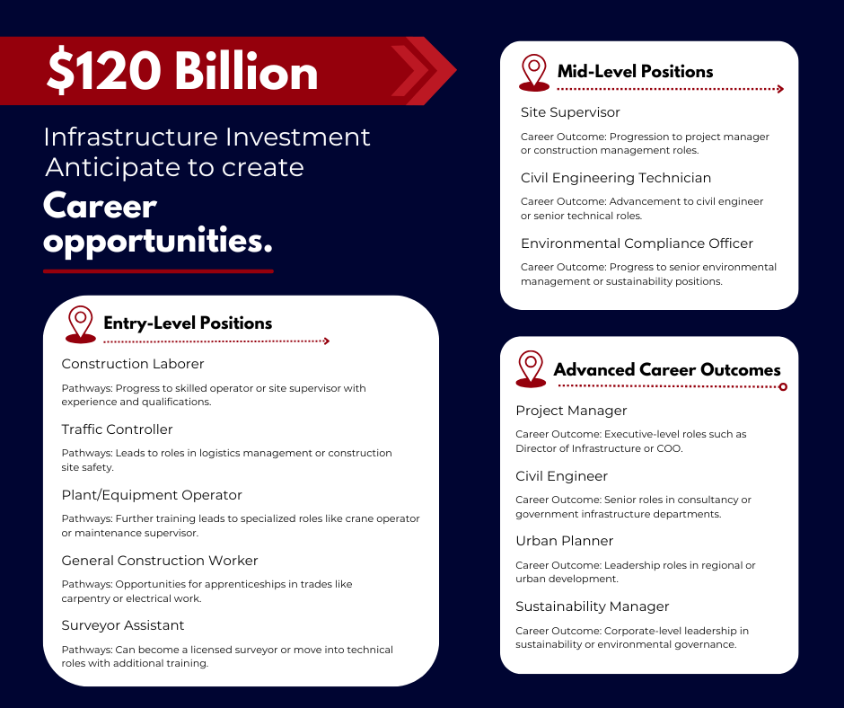 Key Career Paths supported by Major Investments Career opportunities. $120 Billion Infrastructure Investment Anticipate to create