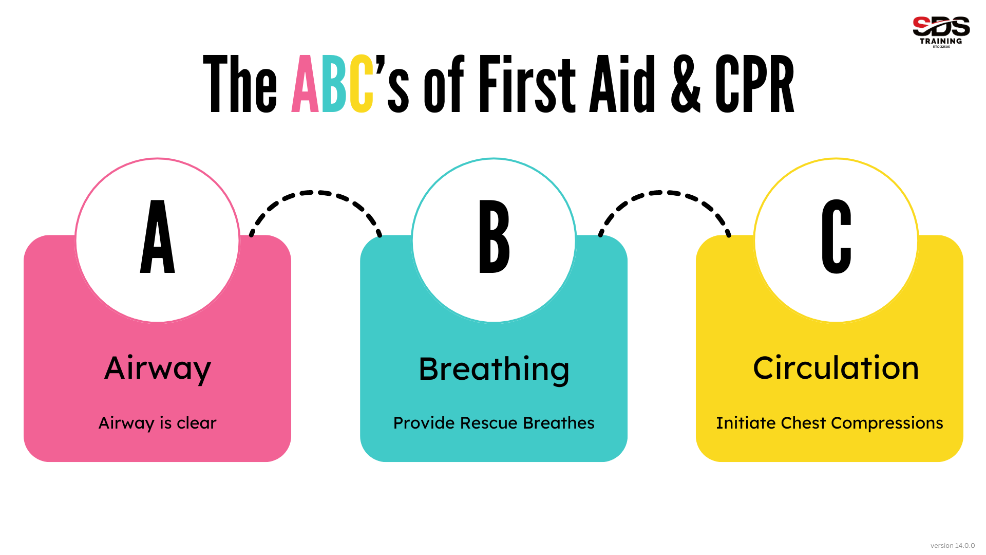 Life-Saving Skills First Aid & CPR Training Explained sdstraining.edu.au v14.0.0