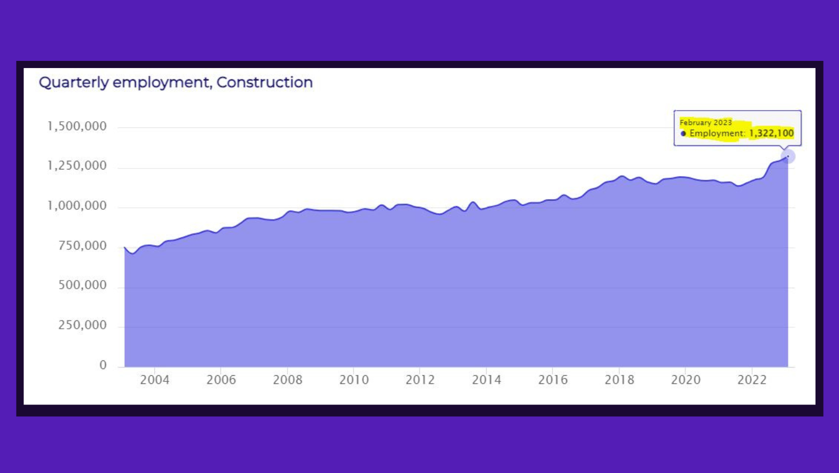 Quarterly employment, Construction 